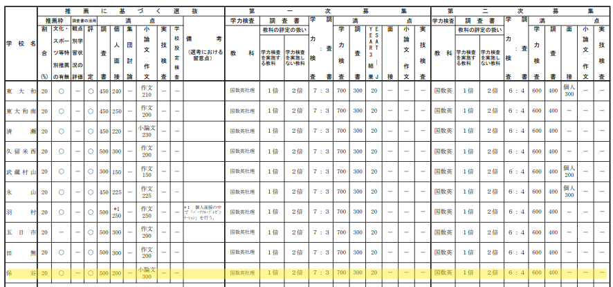 令和8年度入学者選抜実施方法一覧 (保谷)